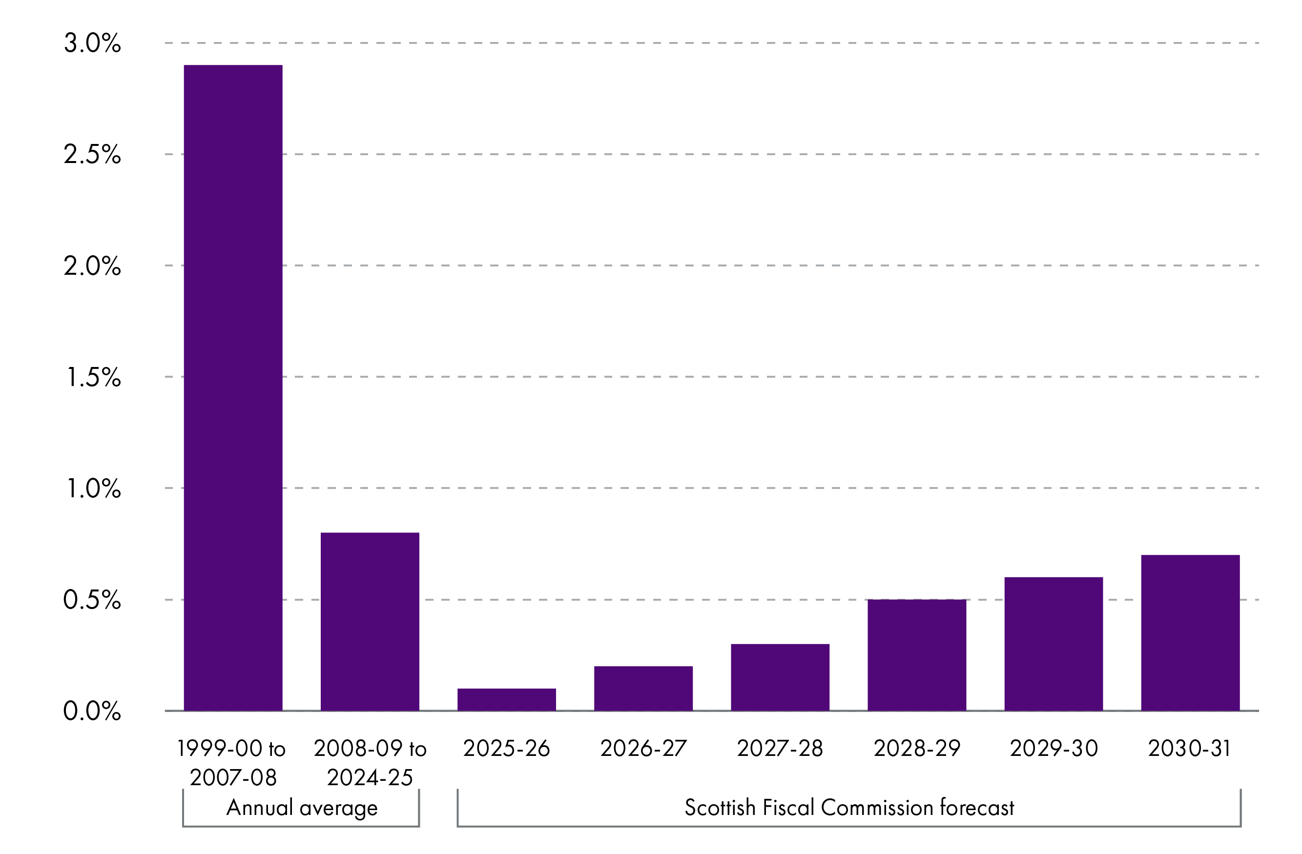 Chart showing the average annual rate of growth in real disposable income per person in Scotland from 1999-00. Disposable income per person grew at around 2.9% per year between 1999-00 and 2007-08. Growth then slowed to an average of 0.8% per year until 2024-25. Forecasts suggest growth in real disposable income per person is likely to average around 0.4% per year until 2030-31.